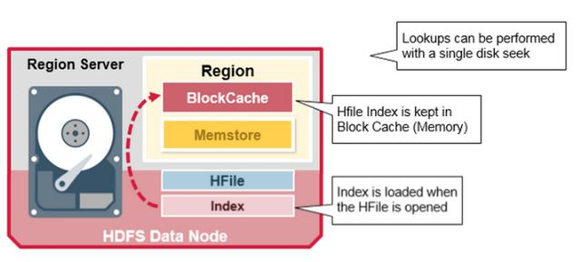 全面认识HBase架构（建议收藏）