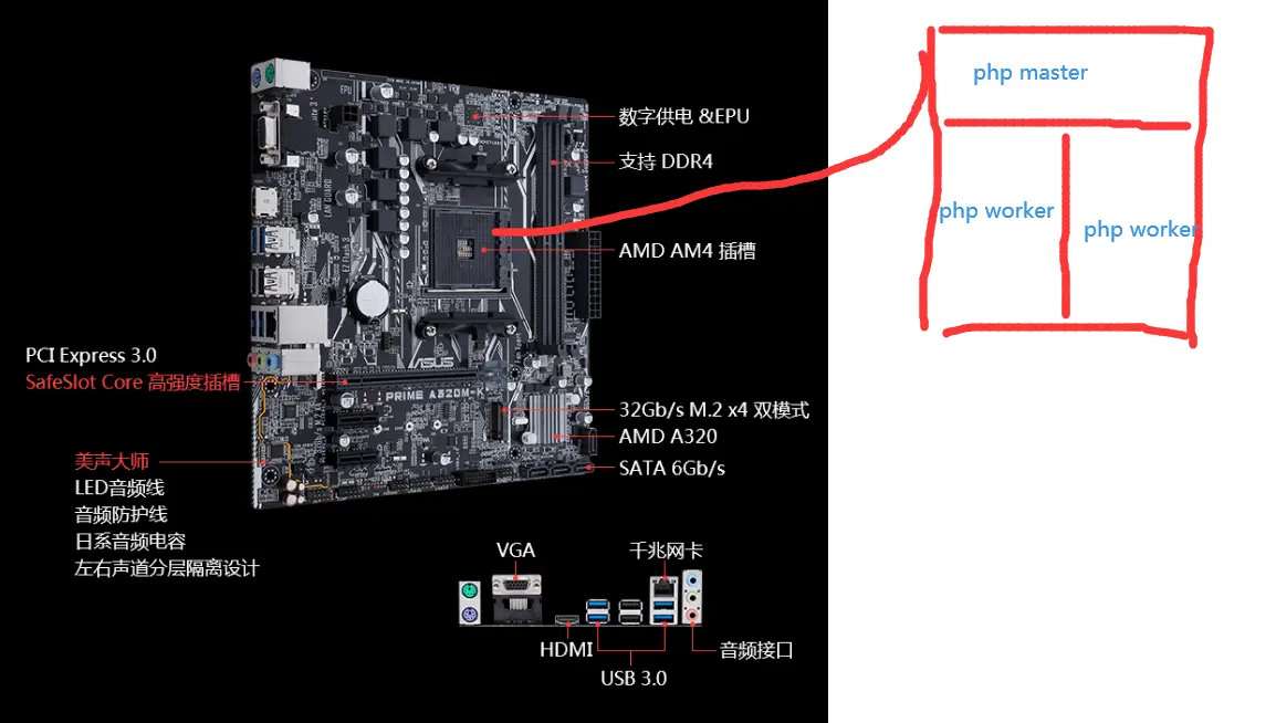 FPM 架构下运行一个 PHP 文件后 nginx 如何与 PHP-FPM 进程管理器进行交互的 [硬核跟踪数据交互]