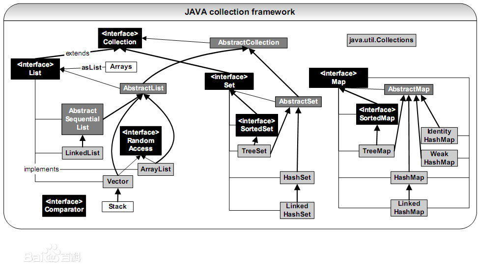 Java 集合类结构图