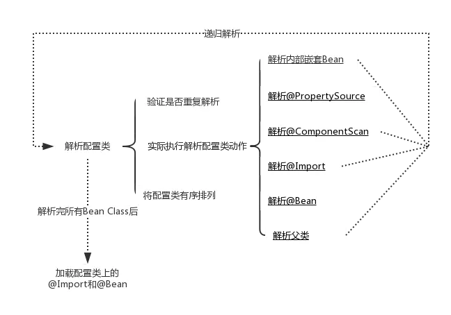 Spring解析配置类流程