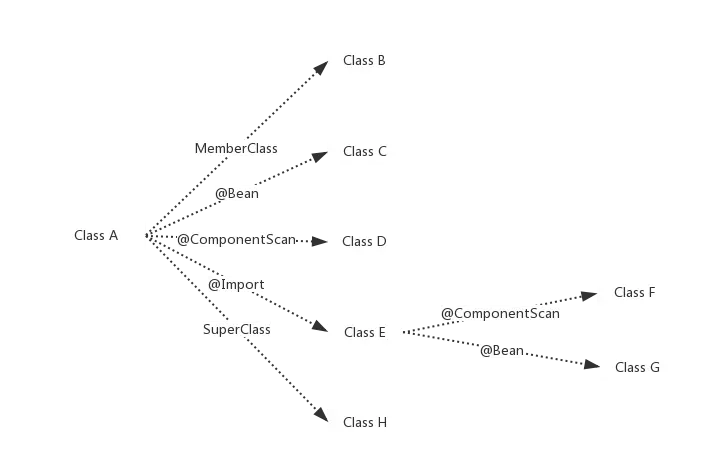 Spring解析ConfigurationClass示例图
