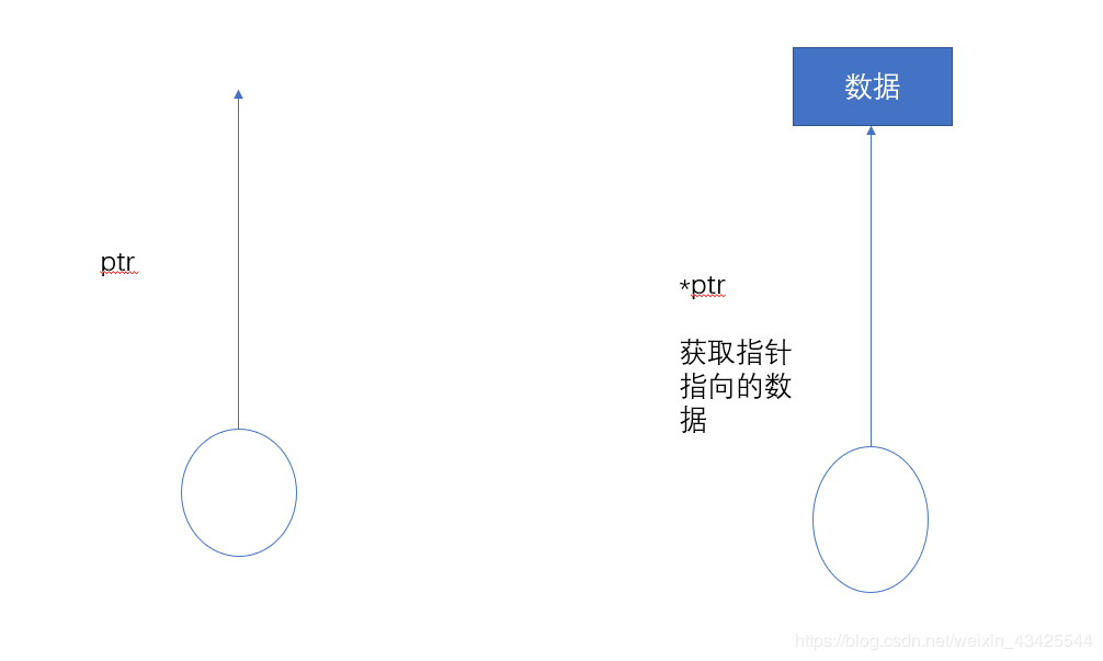ptr与*ptr