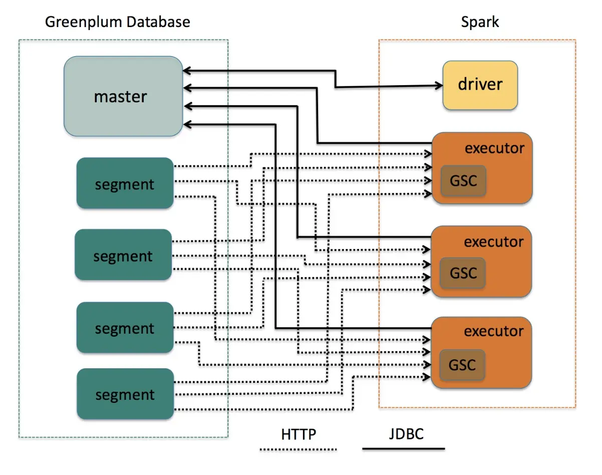 Greenplum-Spark Connector