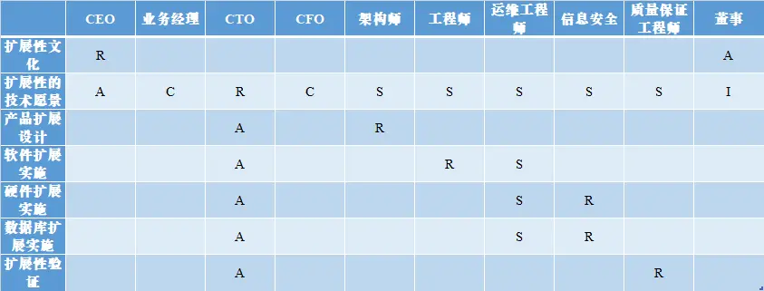 RASCI矩阵