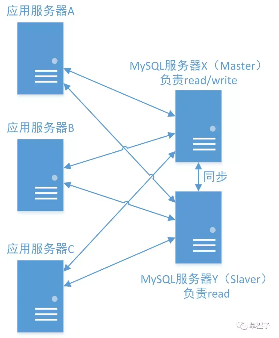 有状态的单点问题
