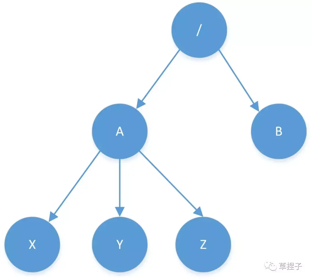 ZooKeeper数据模型
