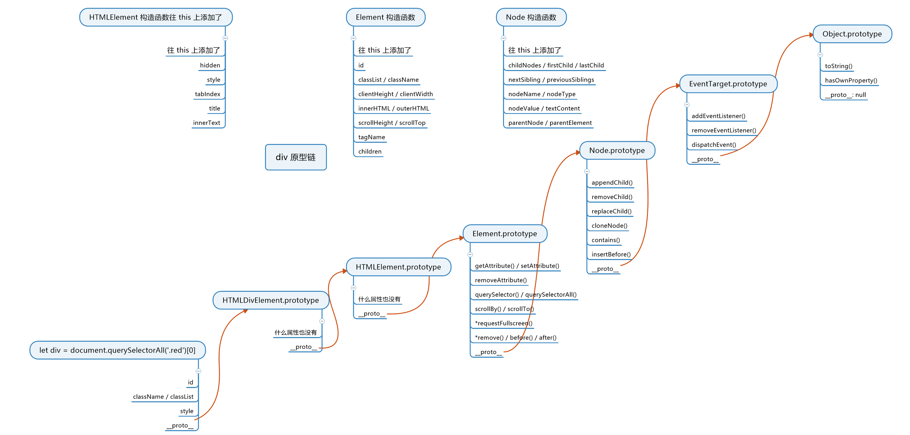 div 完整原型链