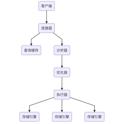 mysql 基础架构