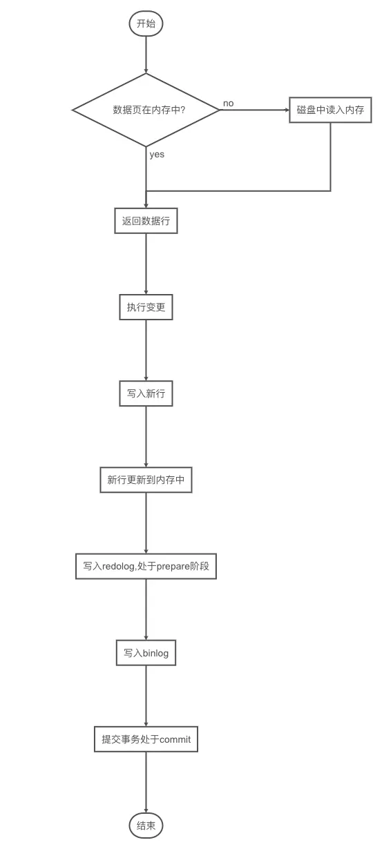 更新语句执行流程图