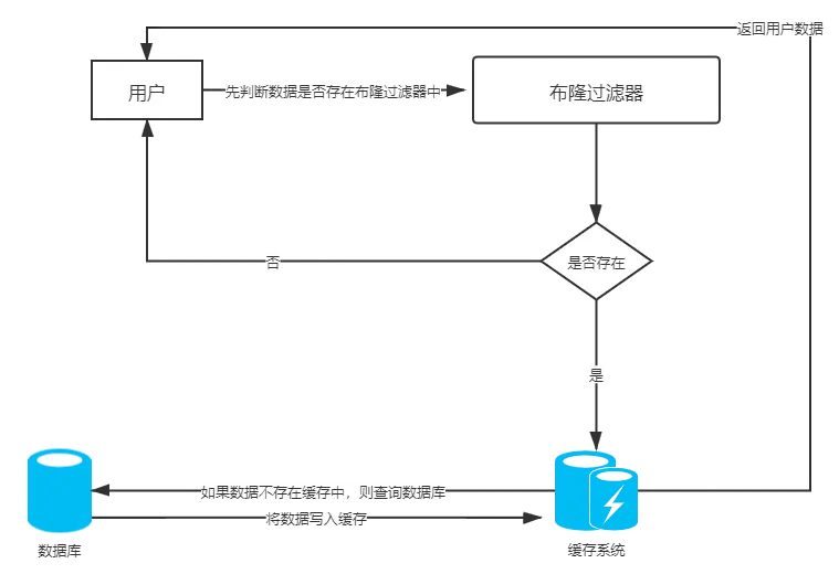 使用布隆过滤器示意图