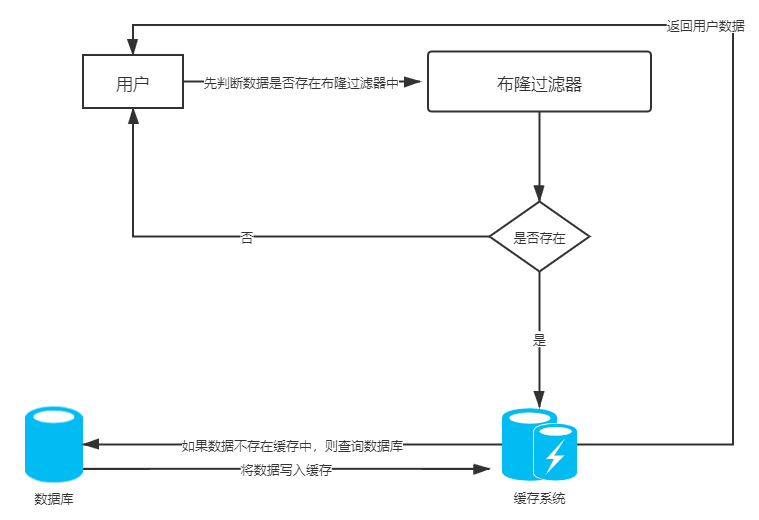 使用布隆过滤器示意图