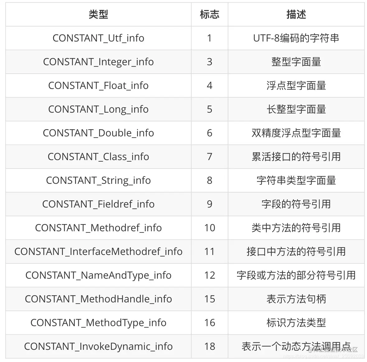 14种常量的表类型
