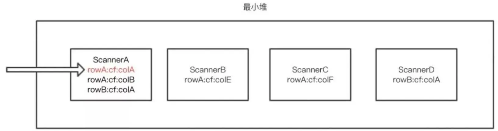 深入HBase读写