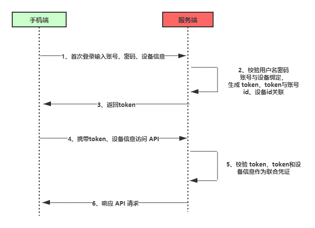 基于token的认证机制