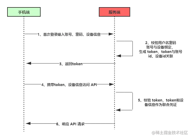 基于token的认证机制