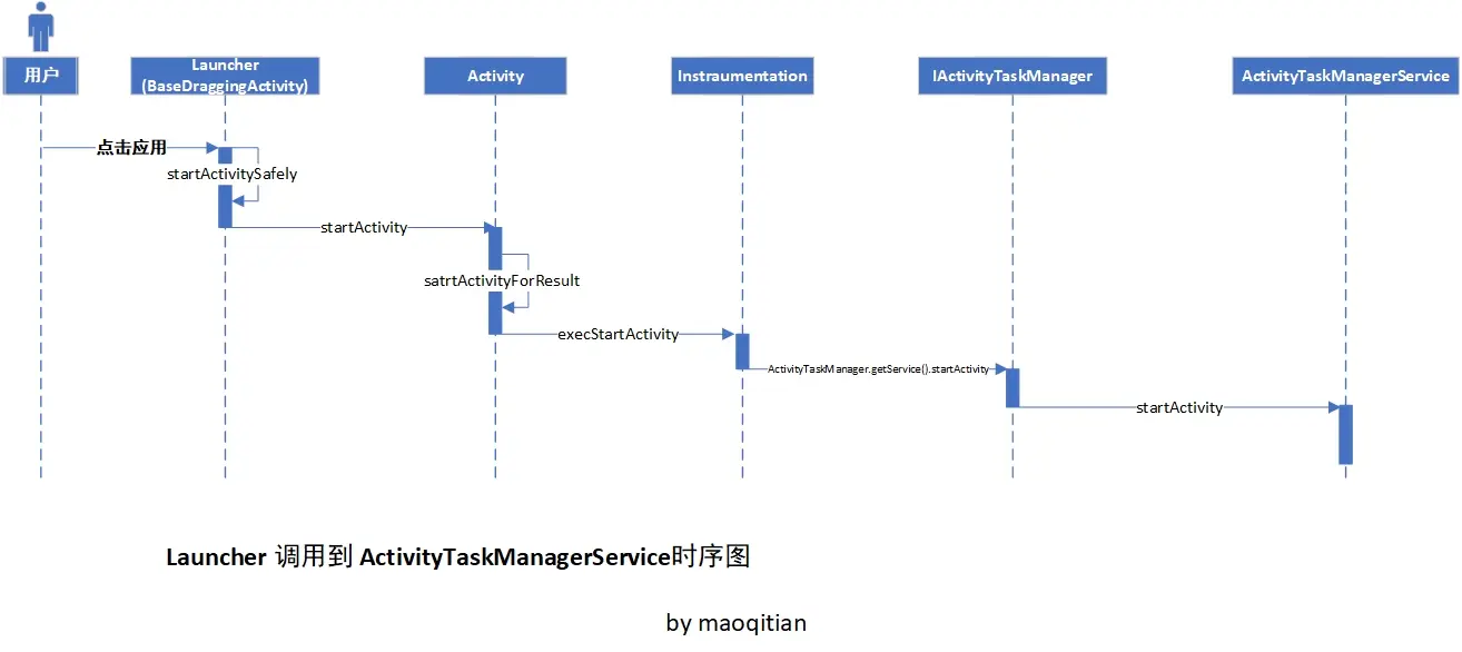 Launcher调用到ActivityTaskManagerService时序图