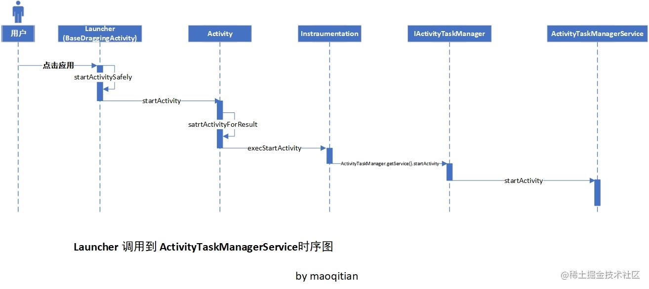 Launcher调用到ActivityTaskManagerService时序图