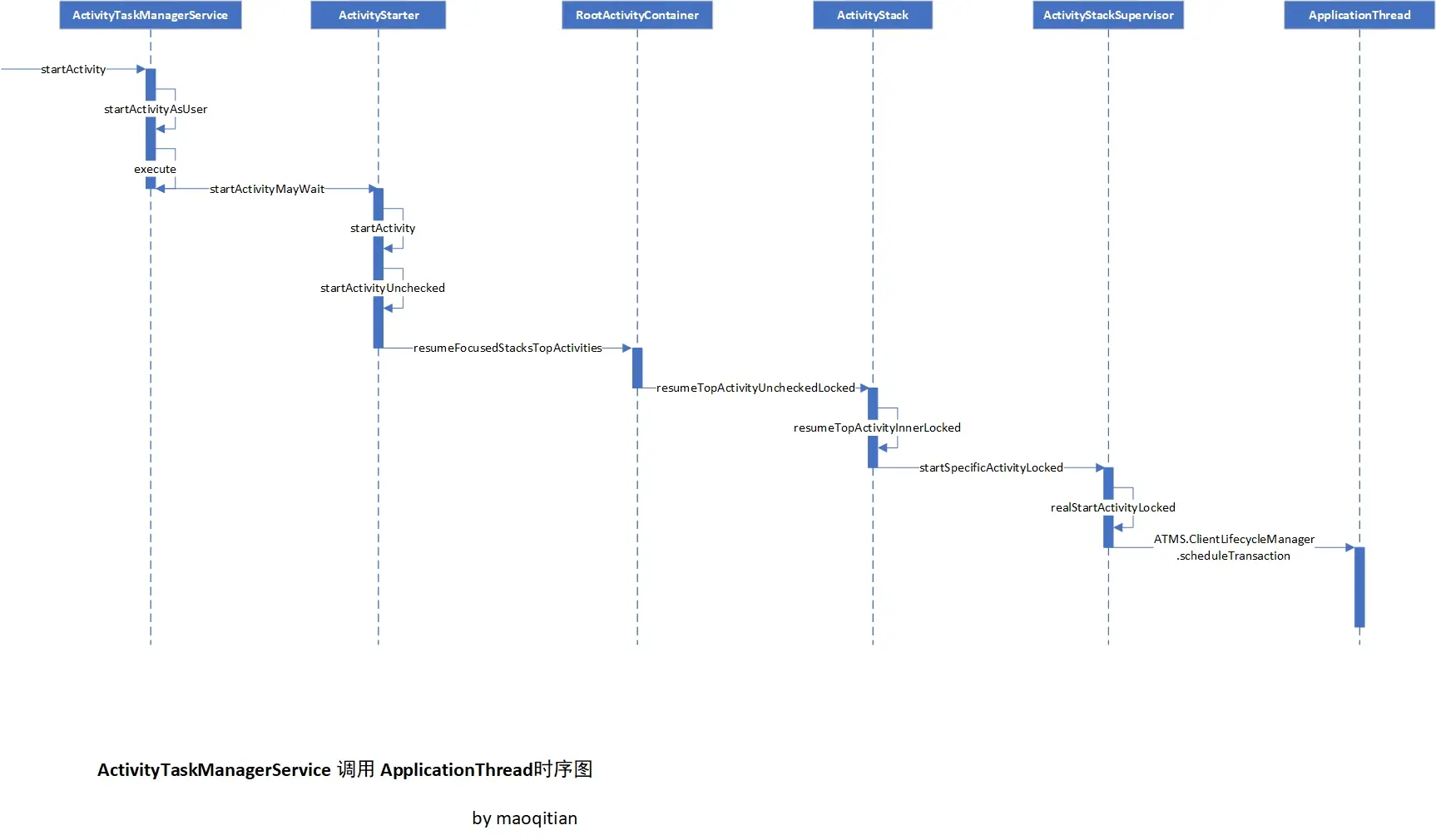 AMTS调用到ApplicationThread时序图