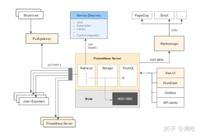 干货|利用 Prometheus 监控测试服务器集群实践详解