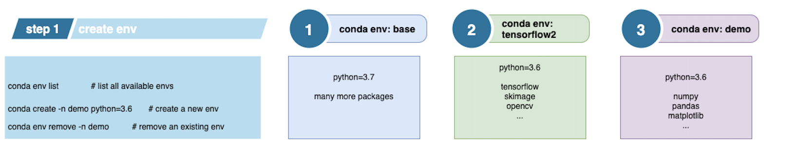 使用conda创建多个环境