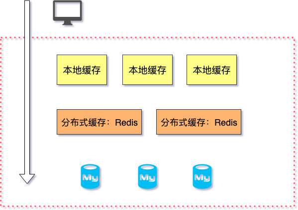 缓存分布图