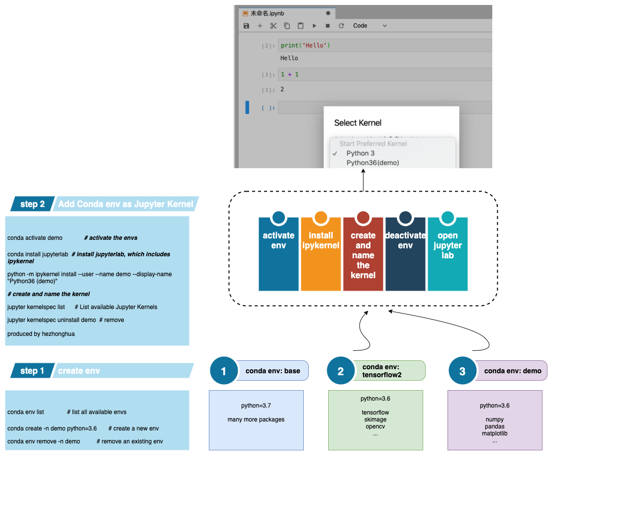 conda env as jupyter kernel