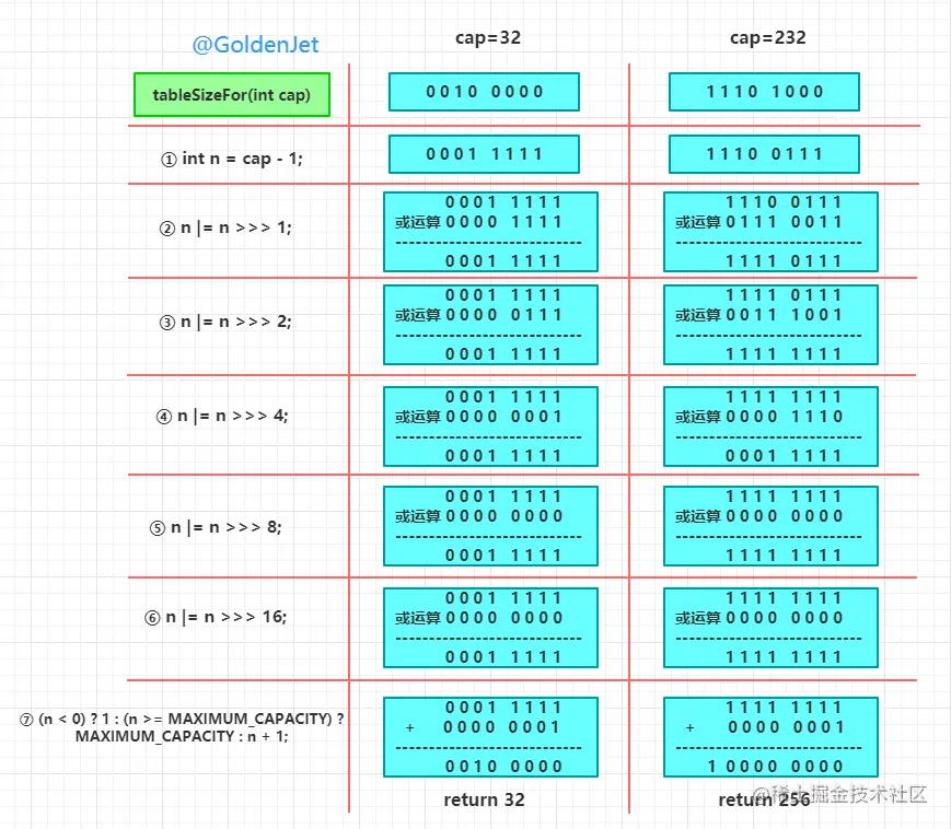 tableSizeFor 过程