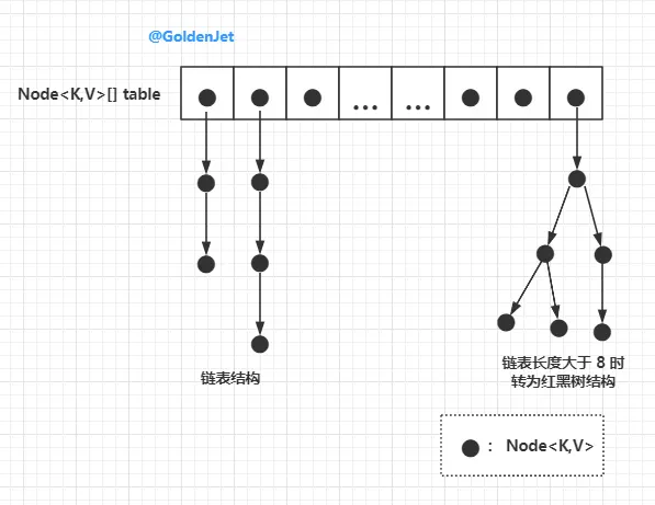 HashMap 数据结构草图
