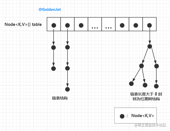 Detail the HashMap data structure - Moment For Technology
