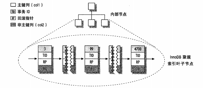 InnoDB表主键分布