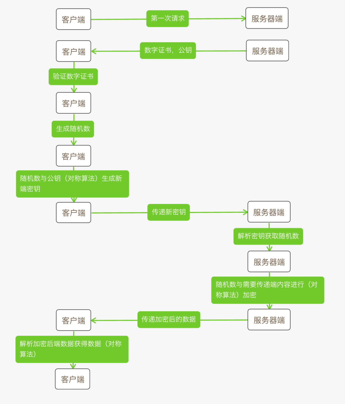 https 实现原理 https 实现原理