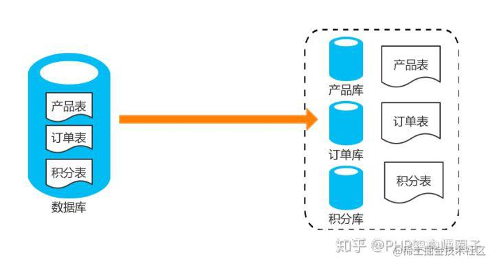 为什么要分库分表？ - 掘金