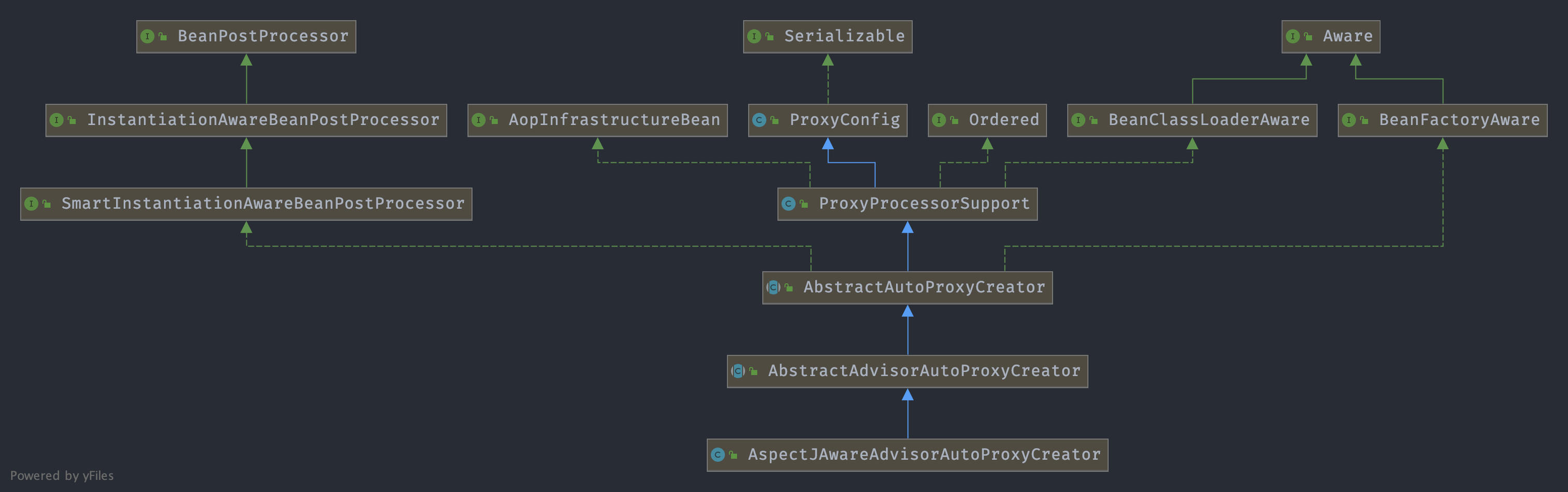 AnnotationAwareAspectJAutoProxyCreator