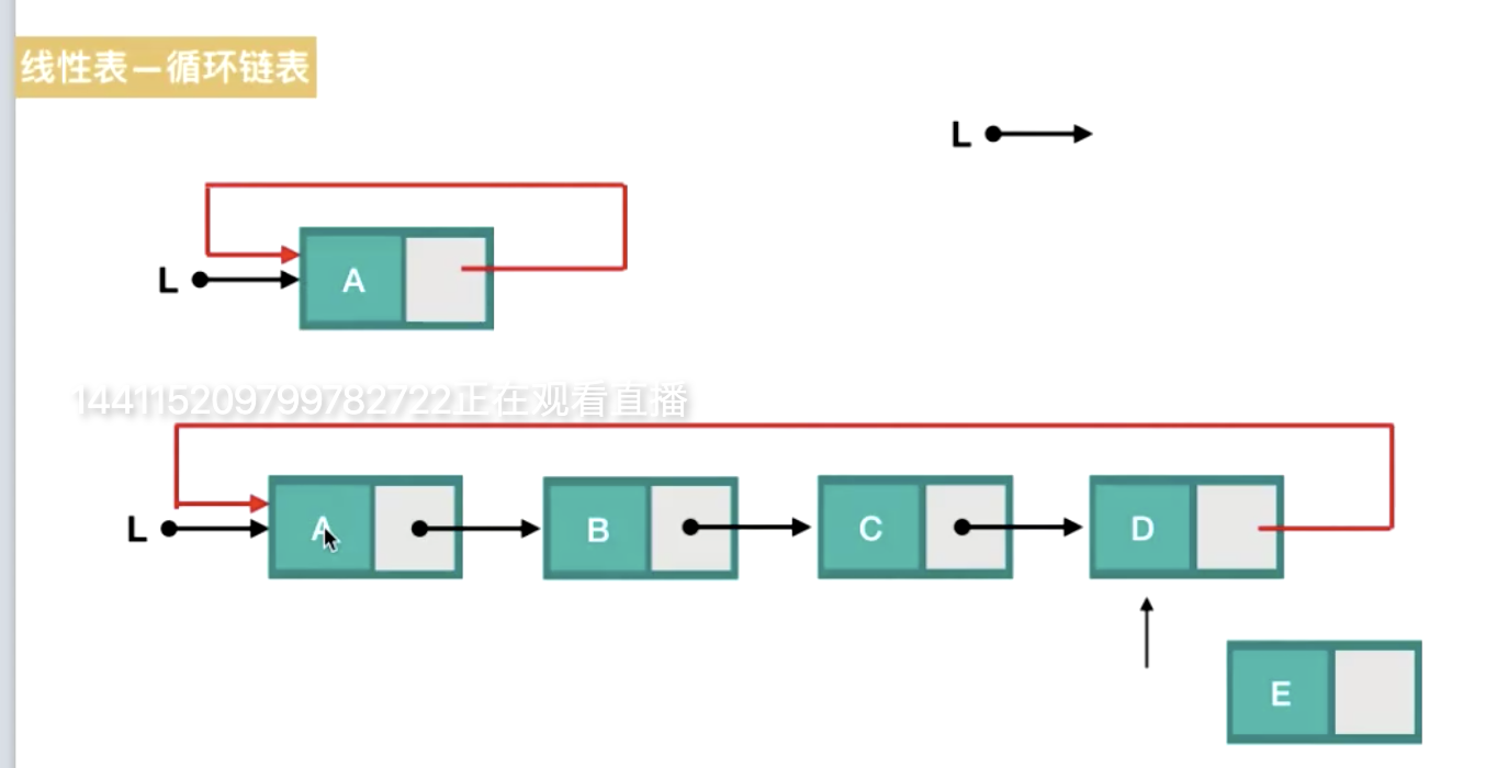 最后一个结点的next指针指向首元结点