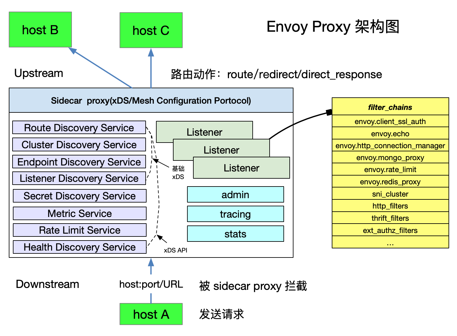 Envoy proxy 架构图