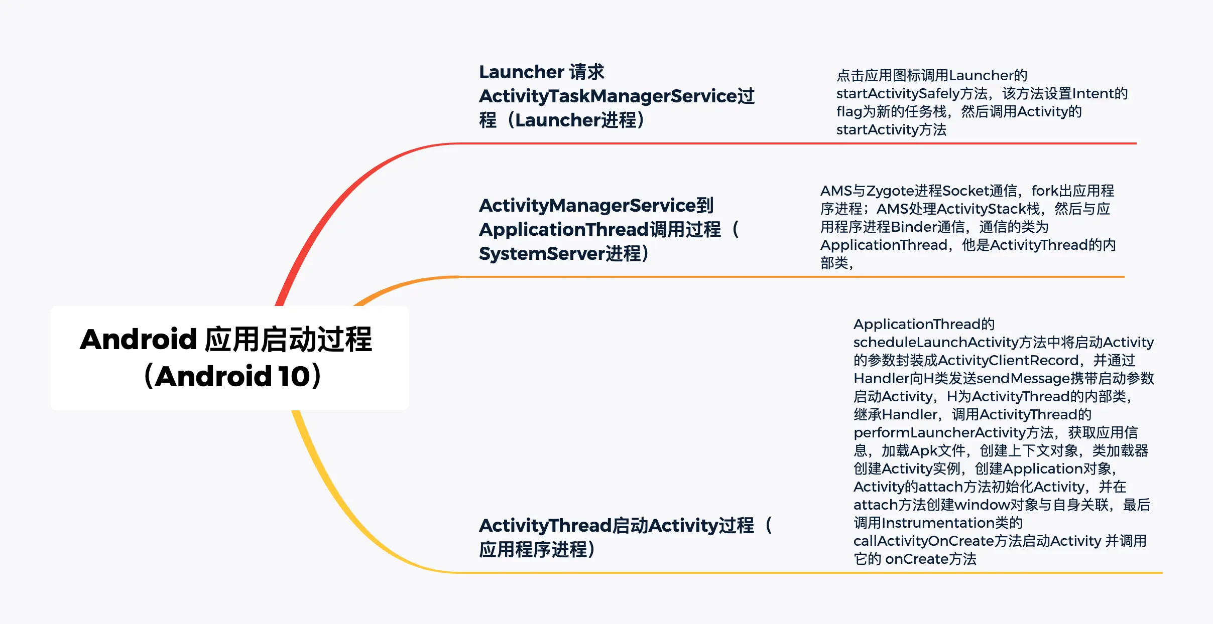 Activity启动流程