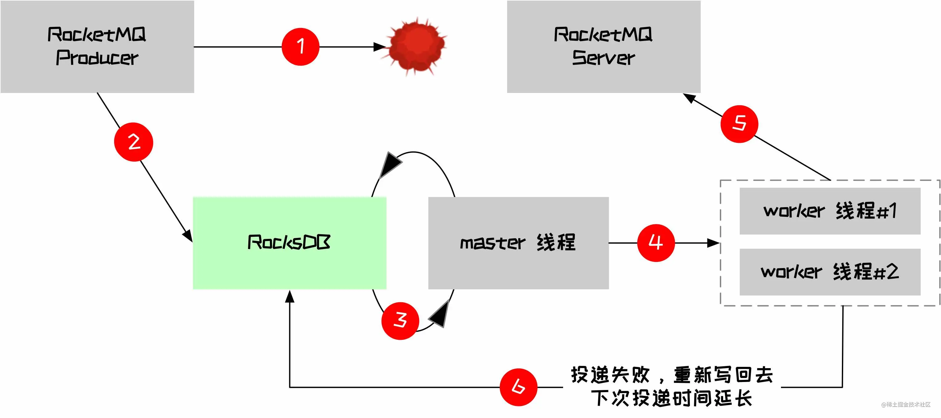 rocksdb retry