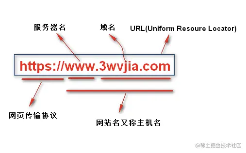 URL结构