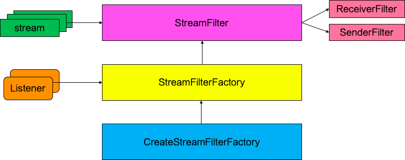 一个完整的 Stream Filter