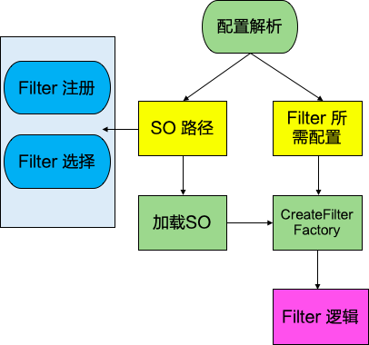通用 Filter 的设计和实现