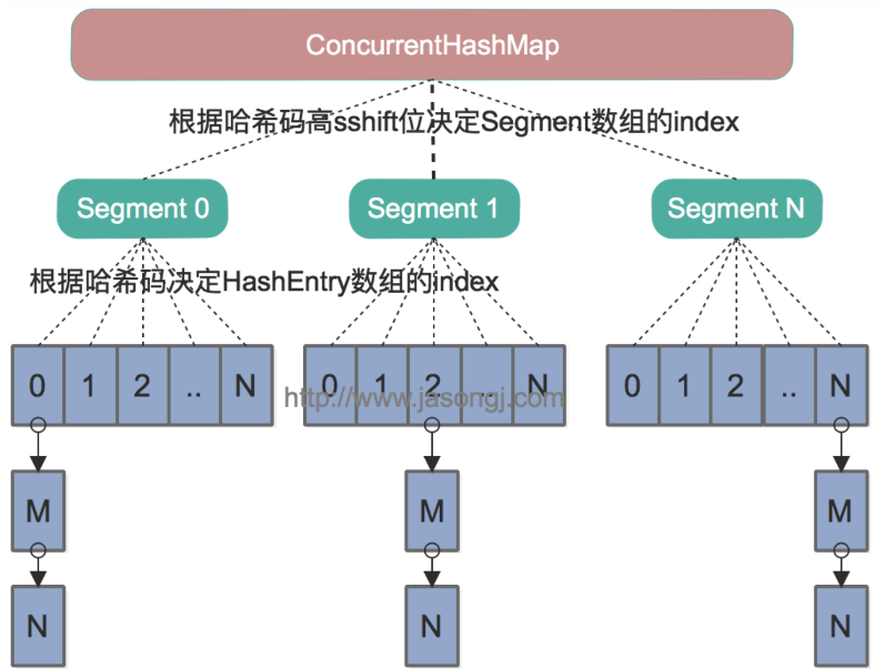 ConcurrentHashMap源码分析 掘金