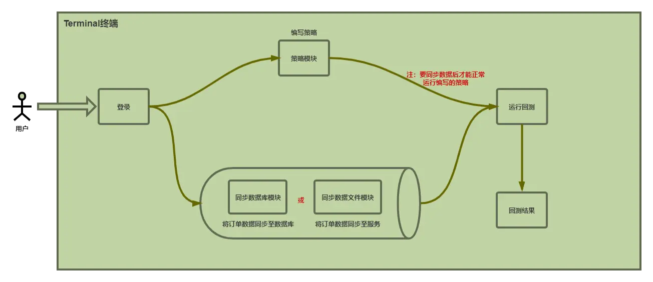 Terminal终端功能模块图