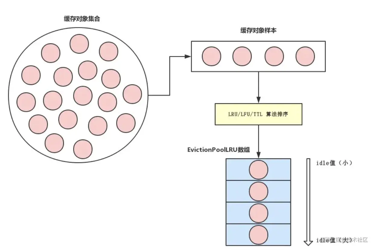 Redis内存淘汰策略源码分析以及LFU/LRU实现
