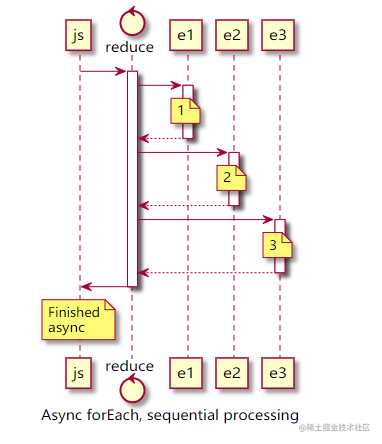 如何在 Array.forEach 中正确使用 Async - 掘金