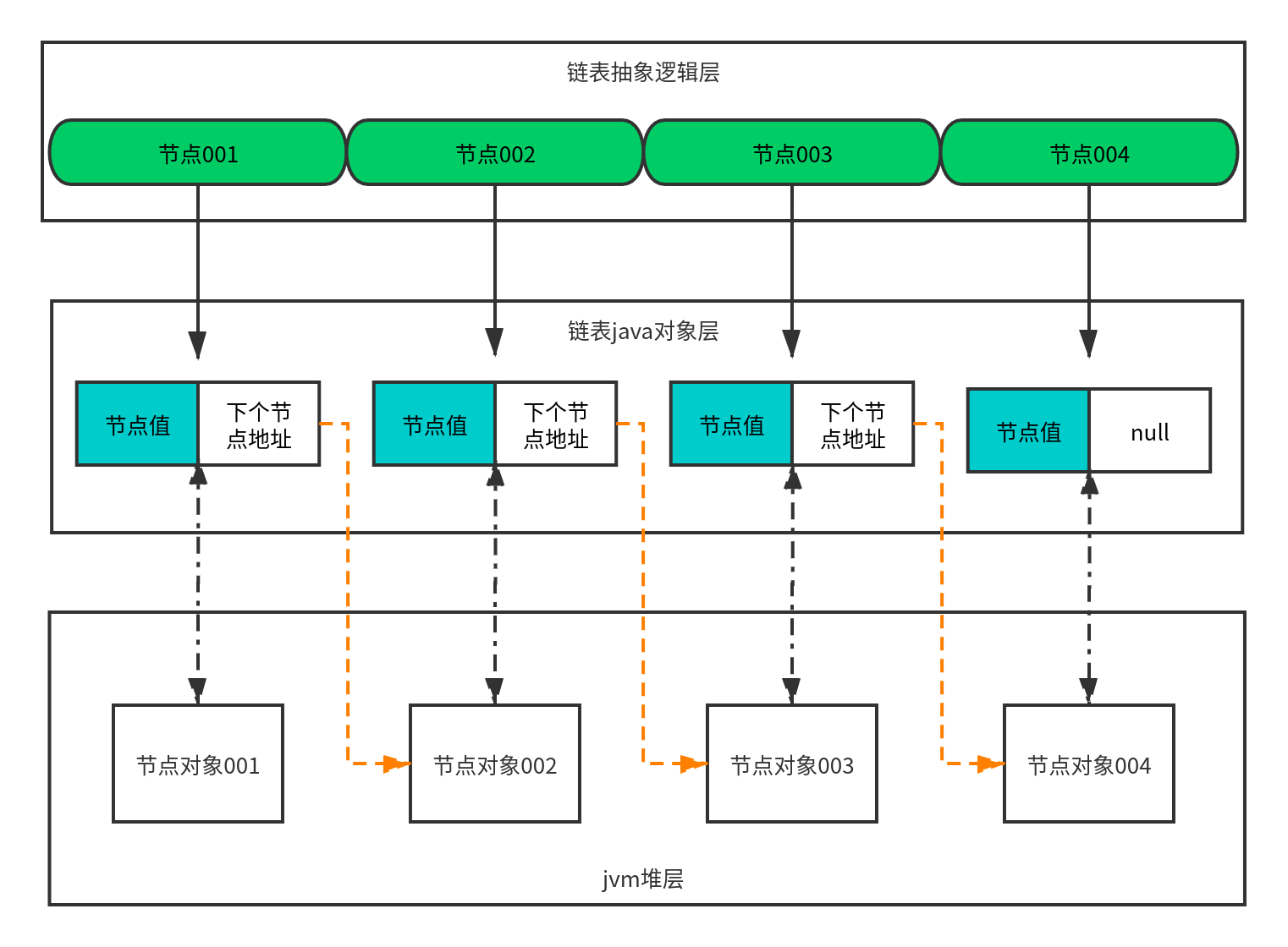 java链表层次关系