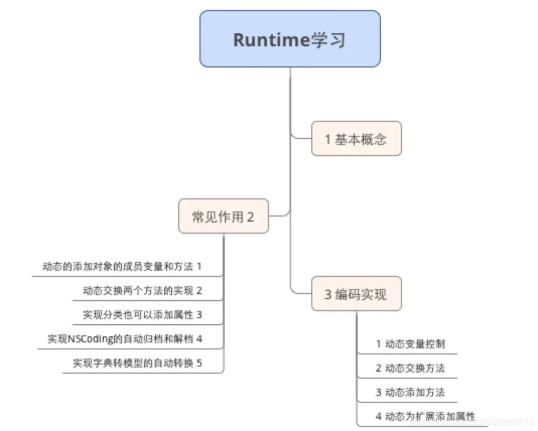 Runtime简介图