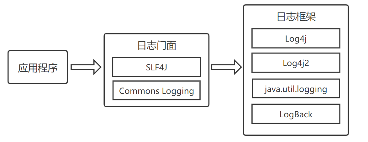 日志框架和日志门面的关系