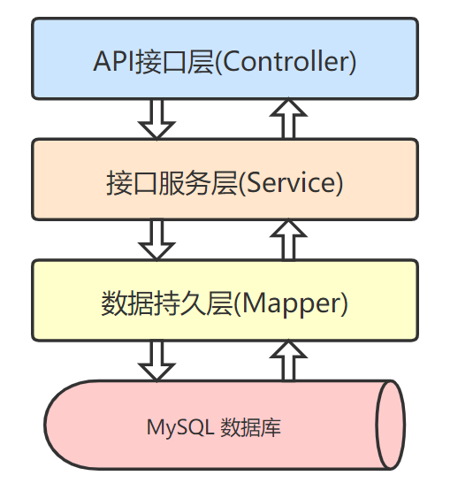 项目结构
