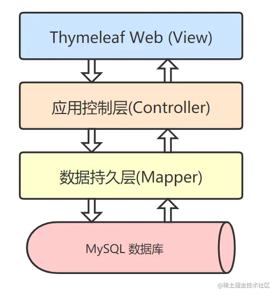 SpringBoot2.X实战–SpringSec