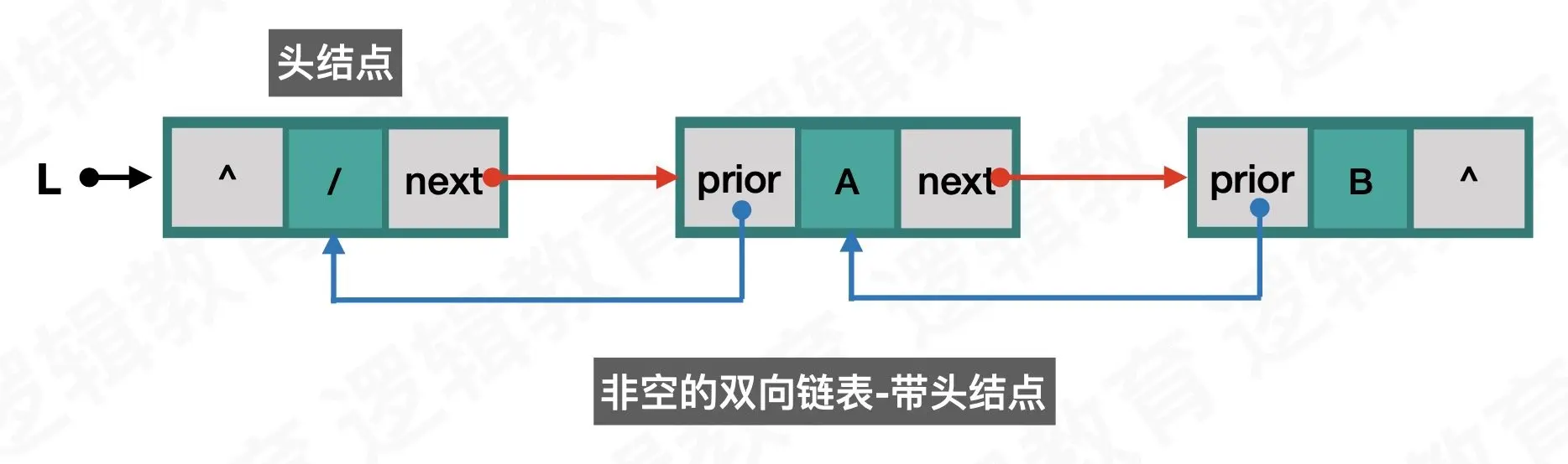 双向链表